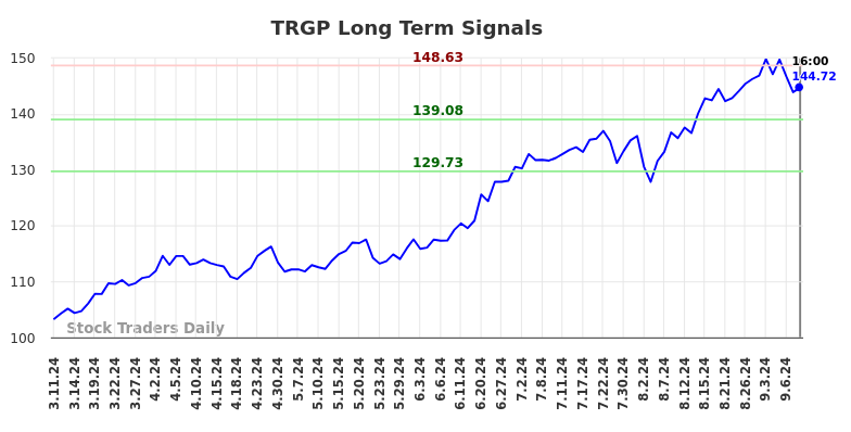 TRGP Long Term Analysis for September 11 2024