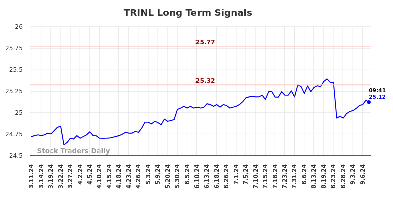 TRINL Long Term Analysis for September 11 2024