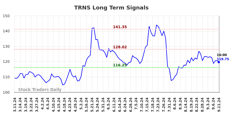 TRNS Long Term Analysis for September 11 2024