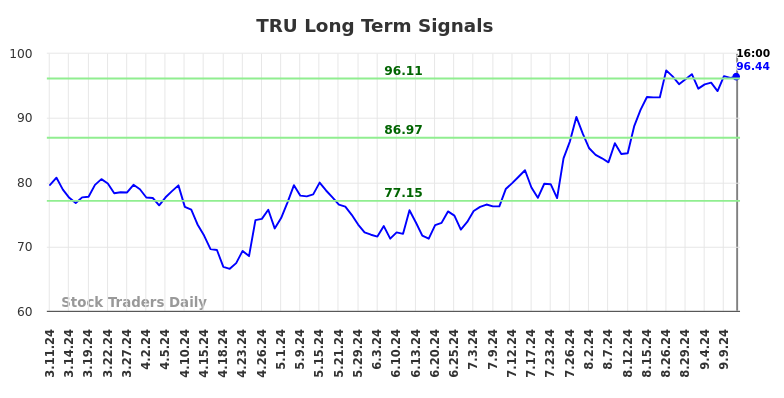 TRU Long Term Analysis for September 11 2024