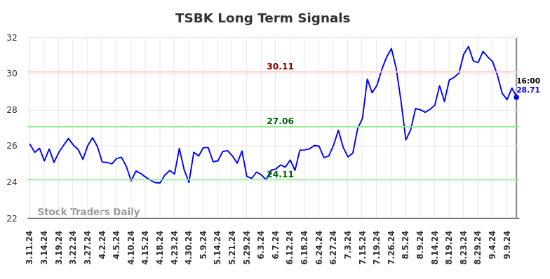 TSBK Long Term Analysis for September 11 2024