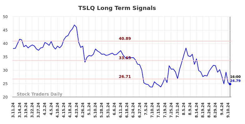 TSLQ Long Term Analysis for September 11 2024
