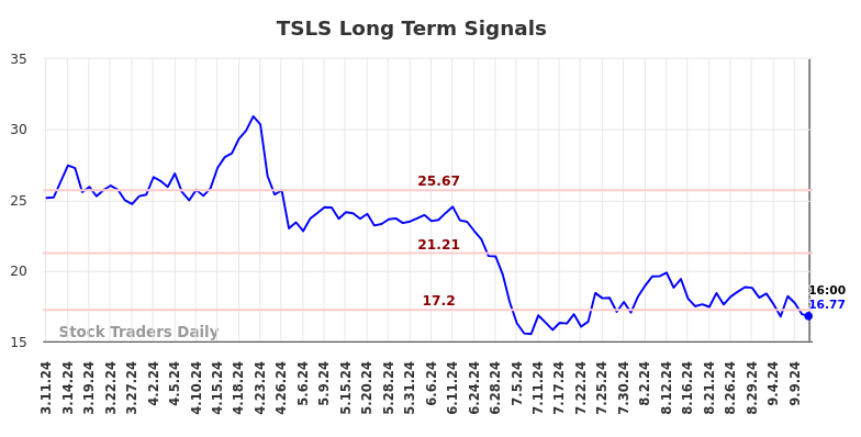 TSLS Long Term Analysis for September 12 2024