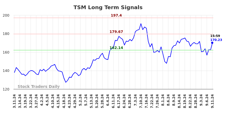 TSM Long Term Analysis for September 12 2024