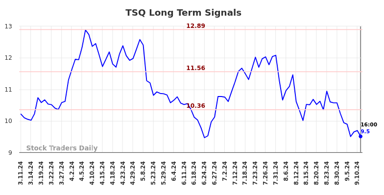 TSQ Long Term Analysis for September 12 2024