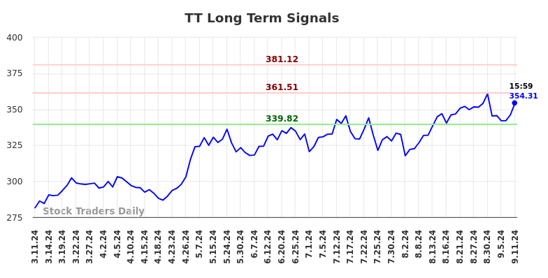 TT Long Term Analysis for September 12 2024