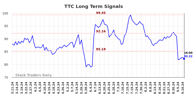 TTC Long Term Analysis for September 12 2024