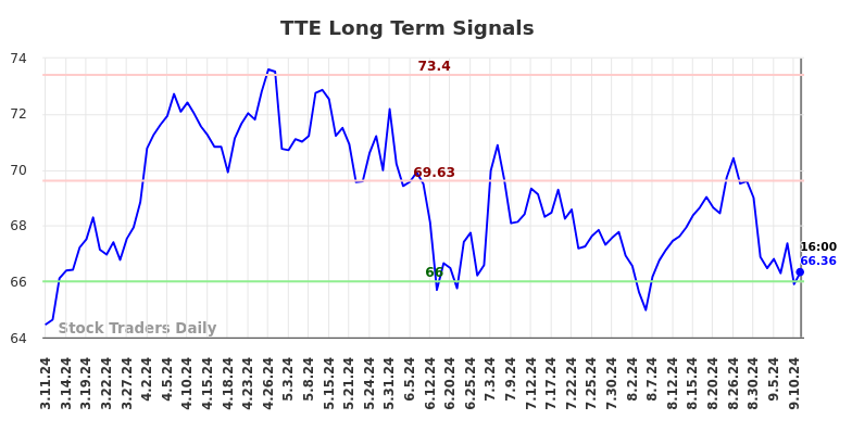 TTE Long Term Analysis for September 12 2024