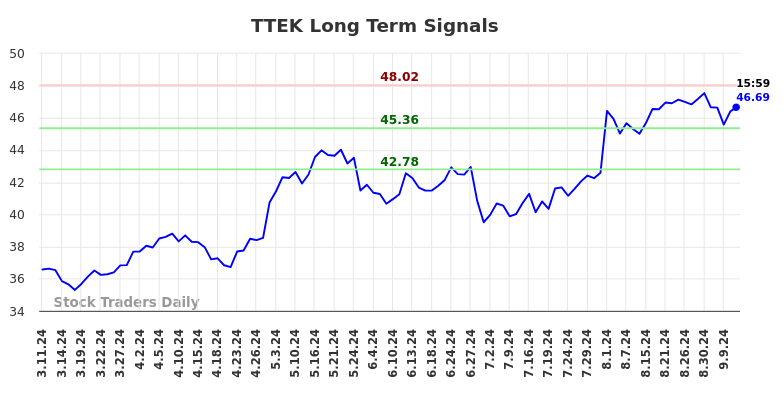 TTEK Long Term Analysis for September 12 2024