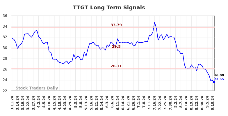 TTGT Long Term Analysis for September 12 2024