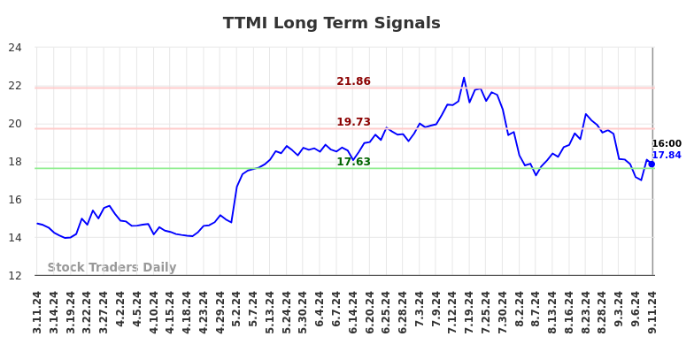 TTMI Long Term Analysis for September 12 2024