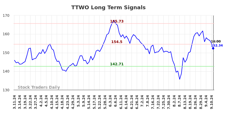 TTWO Long Term Analysis for September 12 2024