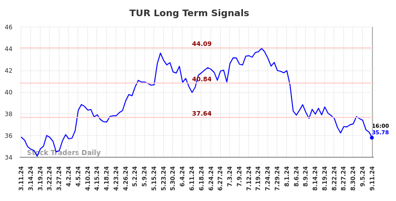 TUR Long Term Analysis for September 12 2024 TUR Long Term Analysis for September 12 2024
