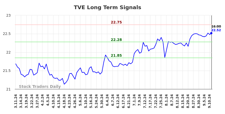 TVE Long Term Analysis for September 12 2024