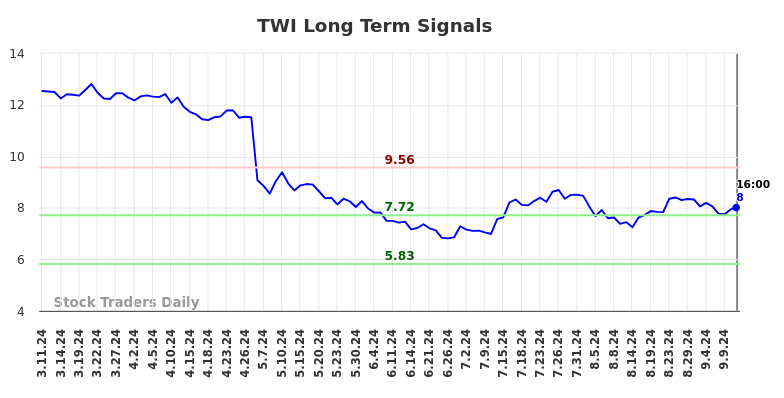 TWI Long Term Analysis for September 12 2024