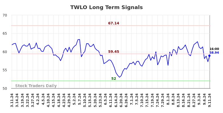 TWLO Long Term Analysis for September 12 2024