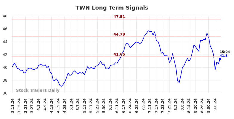 TWN Long Term Analysis for September 12 2024