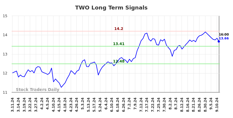 TWO Long Term Analysis for September 12 2024