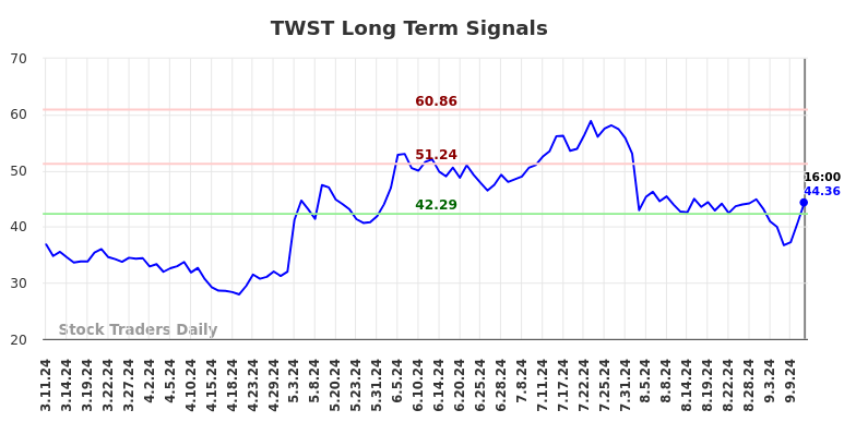 TWST Long Term Analysis for September 12 2024