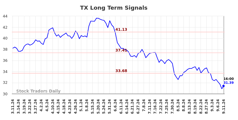 TX Long Term Analysis for September 12 2024