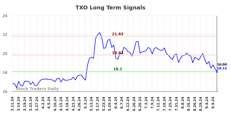 TXO Long Term Analysis for September 12 2024