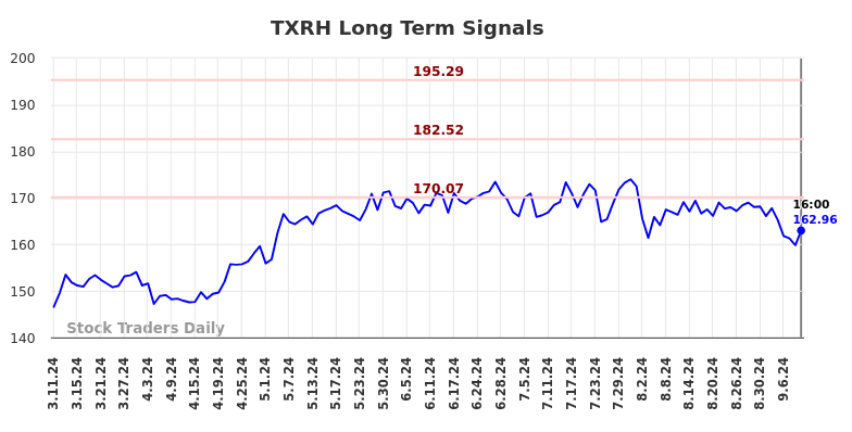 TXRH Long Term Analysis for September 12 2024