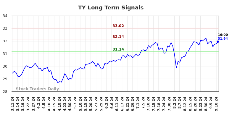 TY Long Term Analysis for September 12 2024