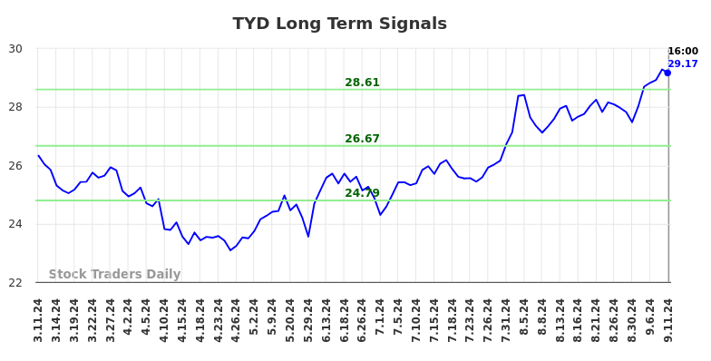 TYD Long Term Analysis for September 12 2024