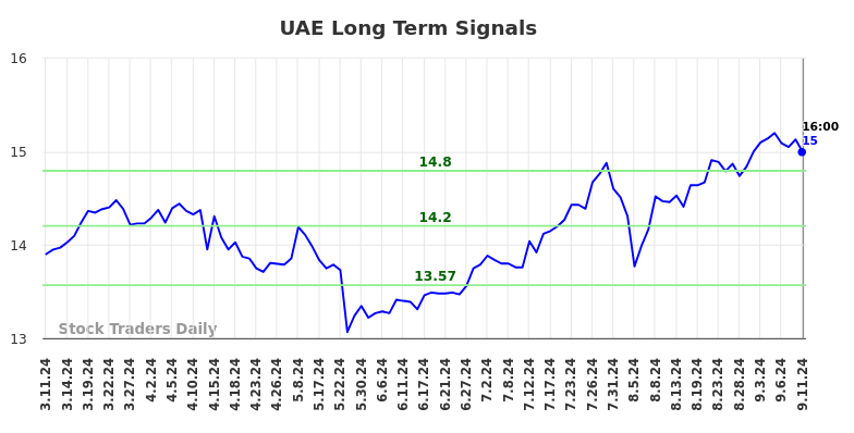 UAE Long Term Analysis for September 12 2024