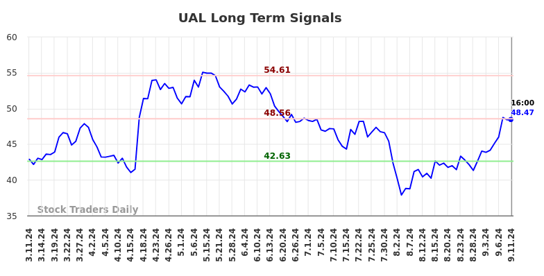 UAL Long Term Analysis for September 12 2024