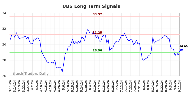 UBS Long Term Analysis for September 12 2024