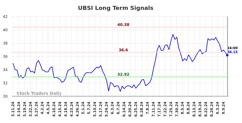 UBSI Long Term Analysis for September 12 2024