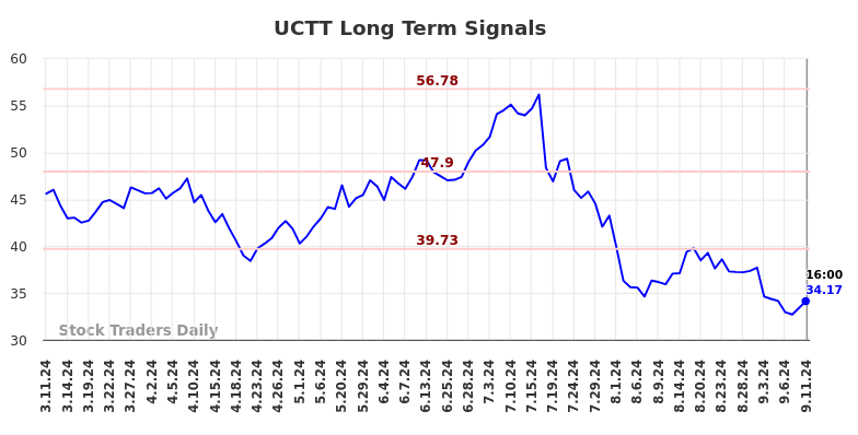 UCTT Long Term Analysis for September 12 2024