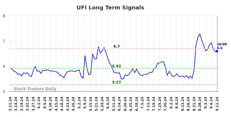 UFI Long Term Analysis for September 12 2024