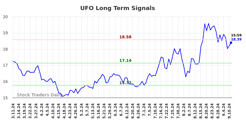 UFO Long Term Analysis for September 12 2024