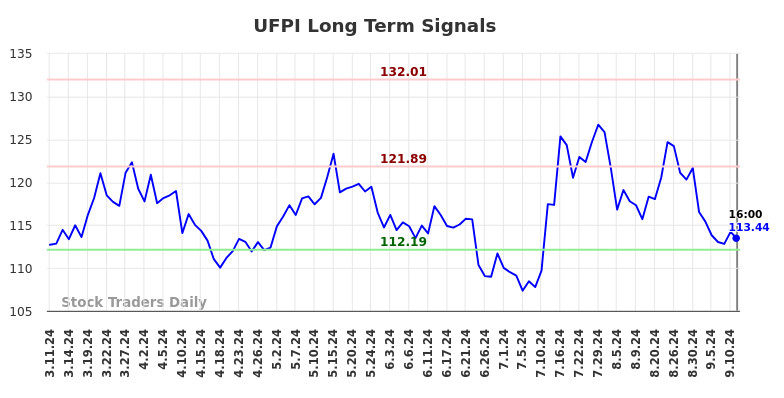 UFPI Long Term Analysis for September 12 2024