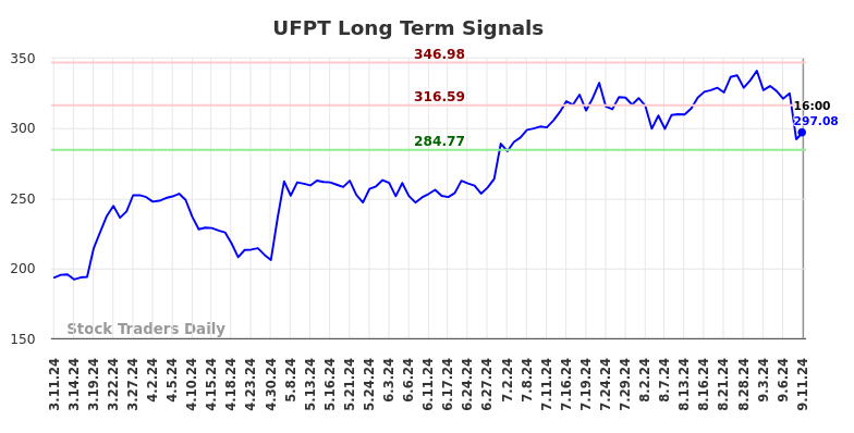 UFPT Long Term Analysis for September 12 2024