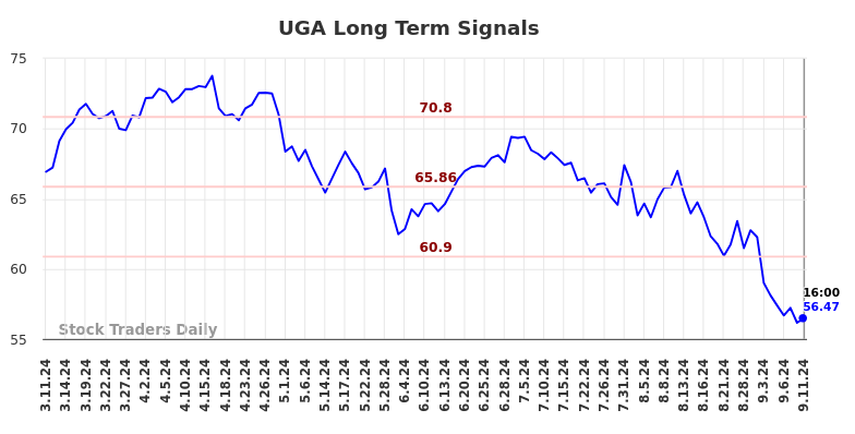 UGA Long Term Analysis for September 12 2024