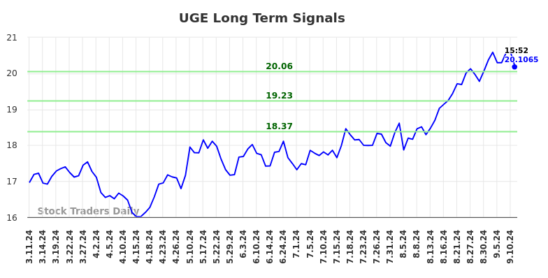 UGE Long Term Analysis for September 12 2024