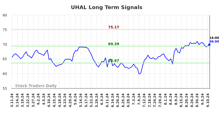 UHAL Long Term Analysis for September 12 2024