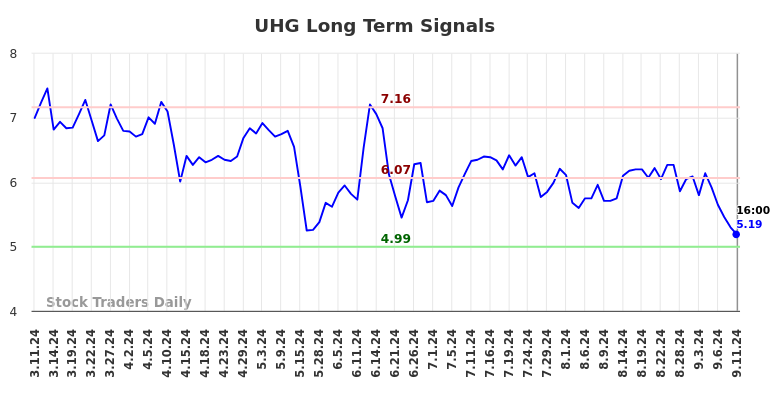 UHG Long Term Analysis for September 12 2024