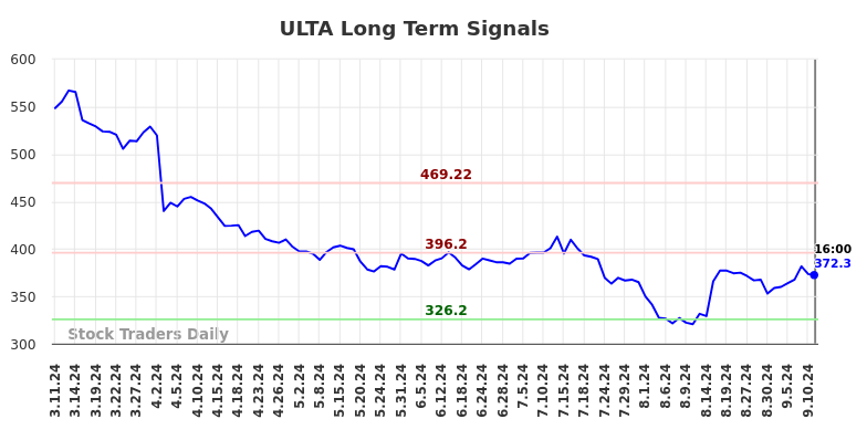 ULTA Long Term Analysis for September 12 2024