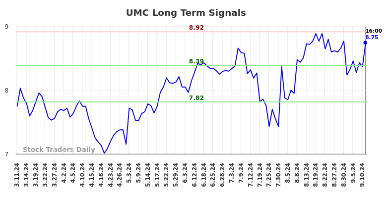 UMC Long Term Analysis for September 12 2024