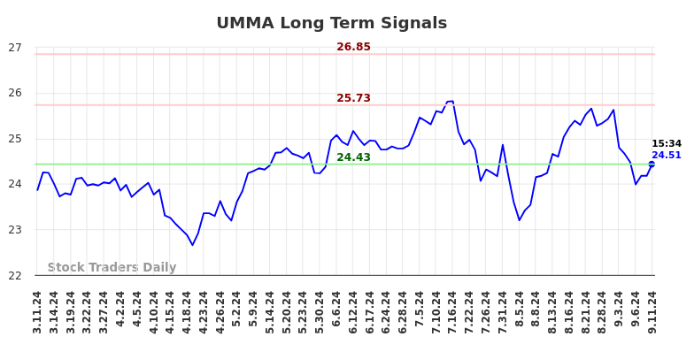 UMMA Long Term Analysis for September 12 2024