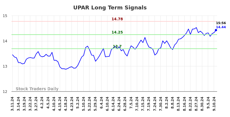 UPAR Long Term Analysis for September 12 2024