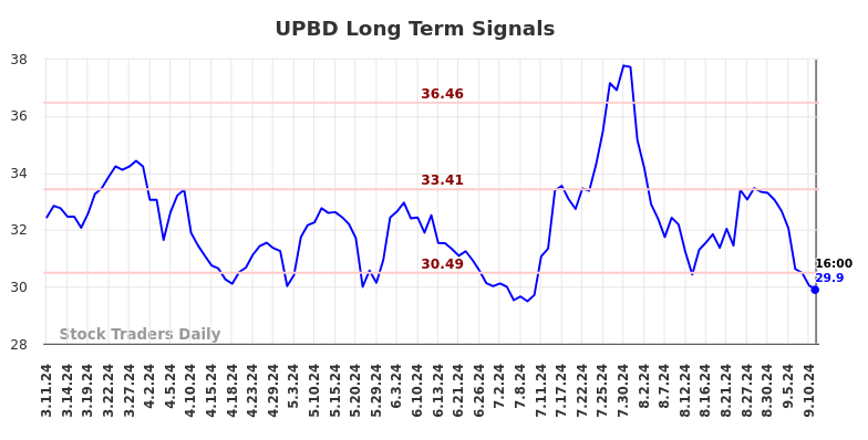 UPBD Long Term Analysis for September 12 2024