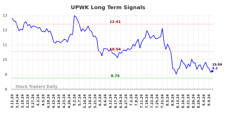 UPWK Long Term Analysis for September 12 2024