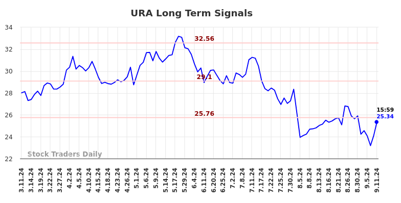 URA Long Term Analysis for September 12 2024