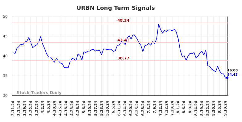 URBN Long Term Analysis for September 12 2024