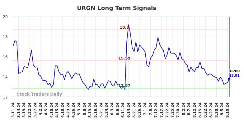 URGN Long Term Analysis for September 12 2024